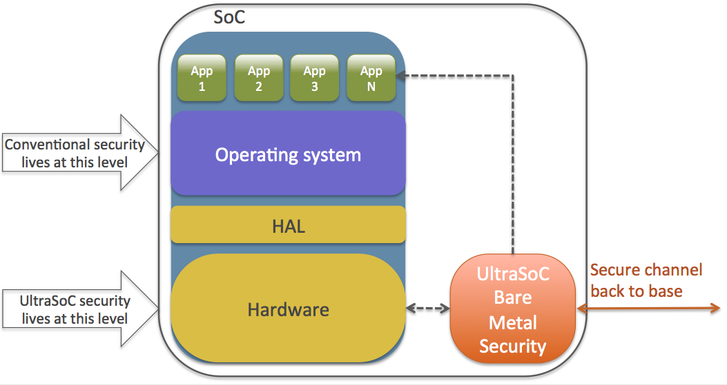UltraSoC bare metal security